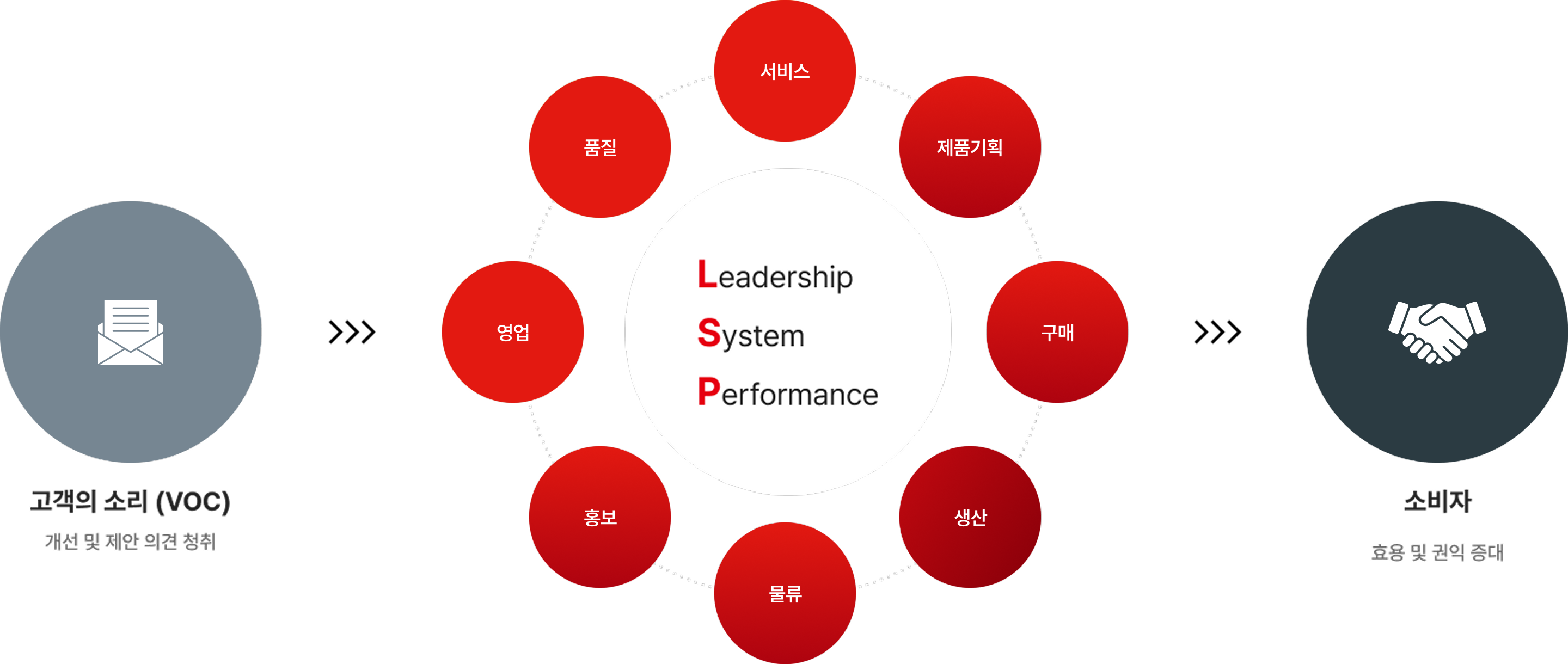 소비자중심경영 순환도. 고객의 소리(VOC, 개선 및 제안 의견 청취)가 레드캡의 Leadership, System, Performance를 거쳐 소비자(효용 및 권익 증대)로 이어집니다. 서비스, 제품기획, 구매, 생산, 물류, 홍보, 영업, 품질 8개 경영 활동이 소비자 관점에서 지속적으로 개선됩니다.